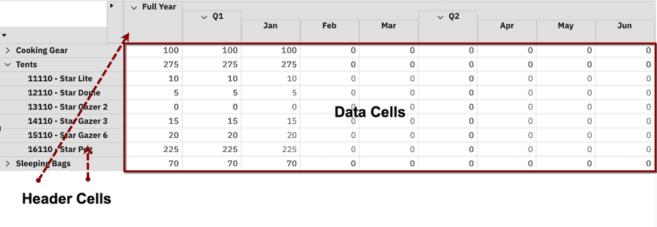Spreadsheet table showing categorized items and monthly data, with arrows indicating header and data cells.